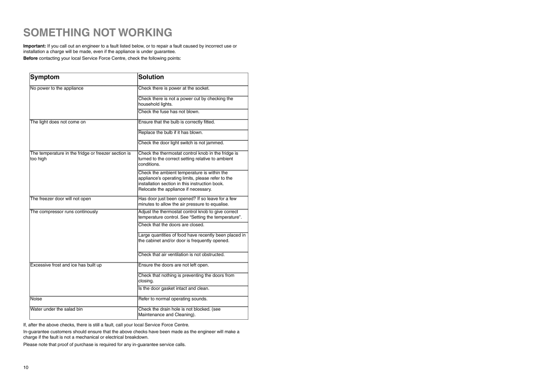 Electrolux ERN 2920 manual Something not Working, Symptom Solution 