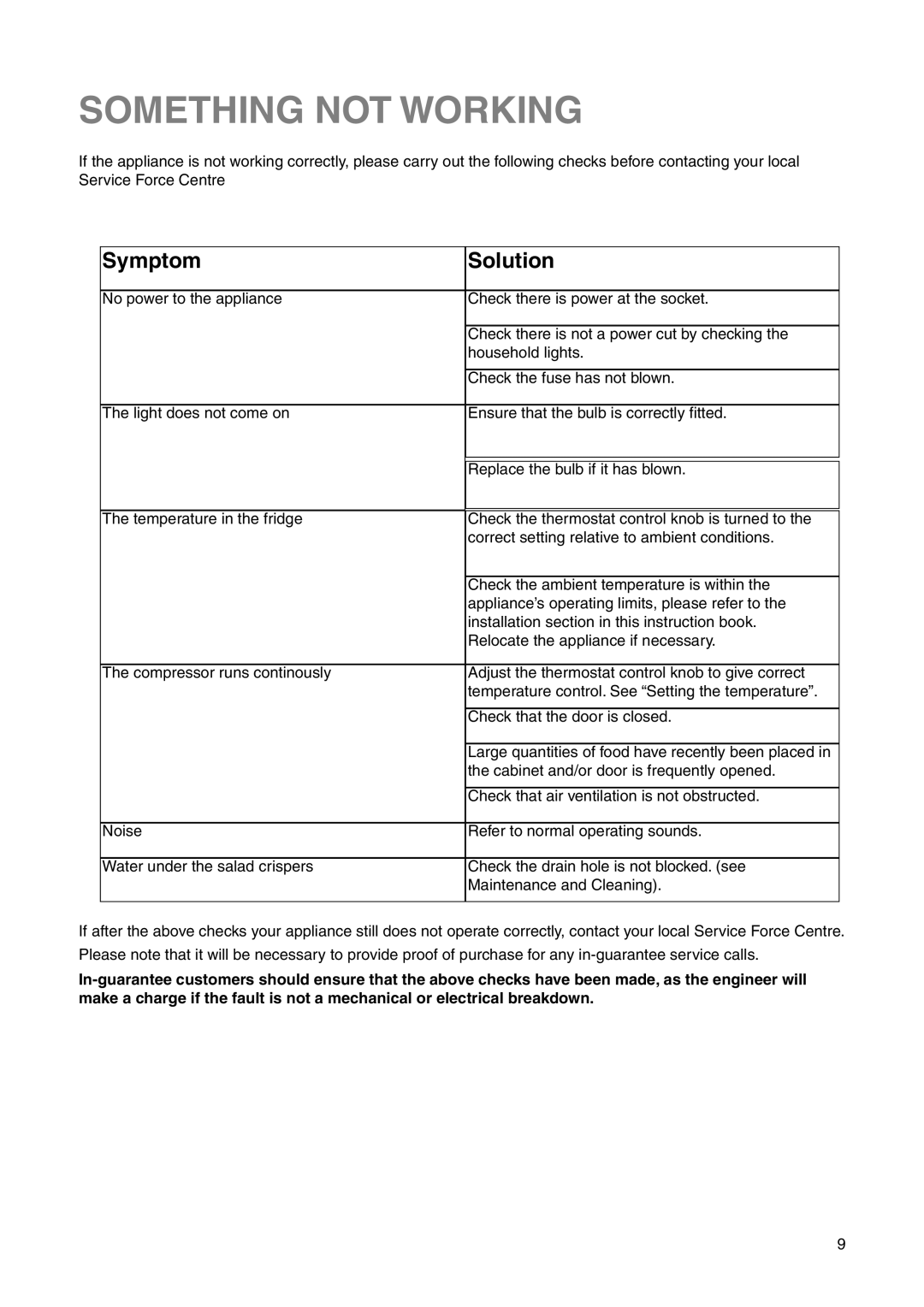 Electrolux ERN 34800 user manual Something not Working, Symptom Solution 