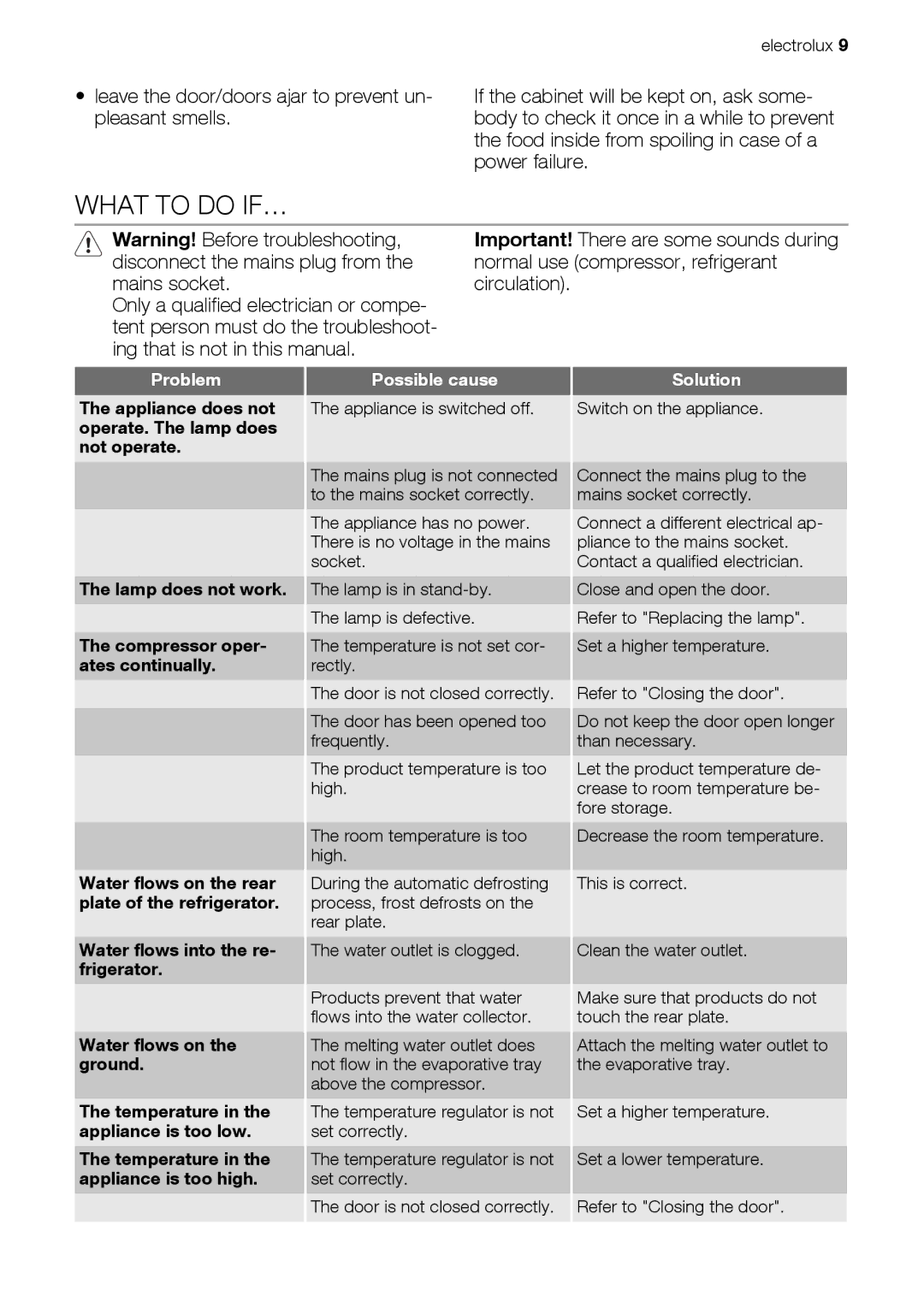 Electrolux ERN28700 user manual What to do IF…, Problem Possible cause 