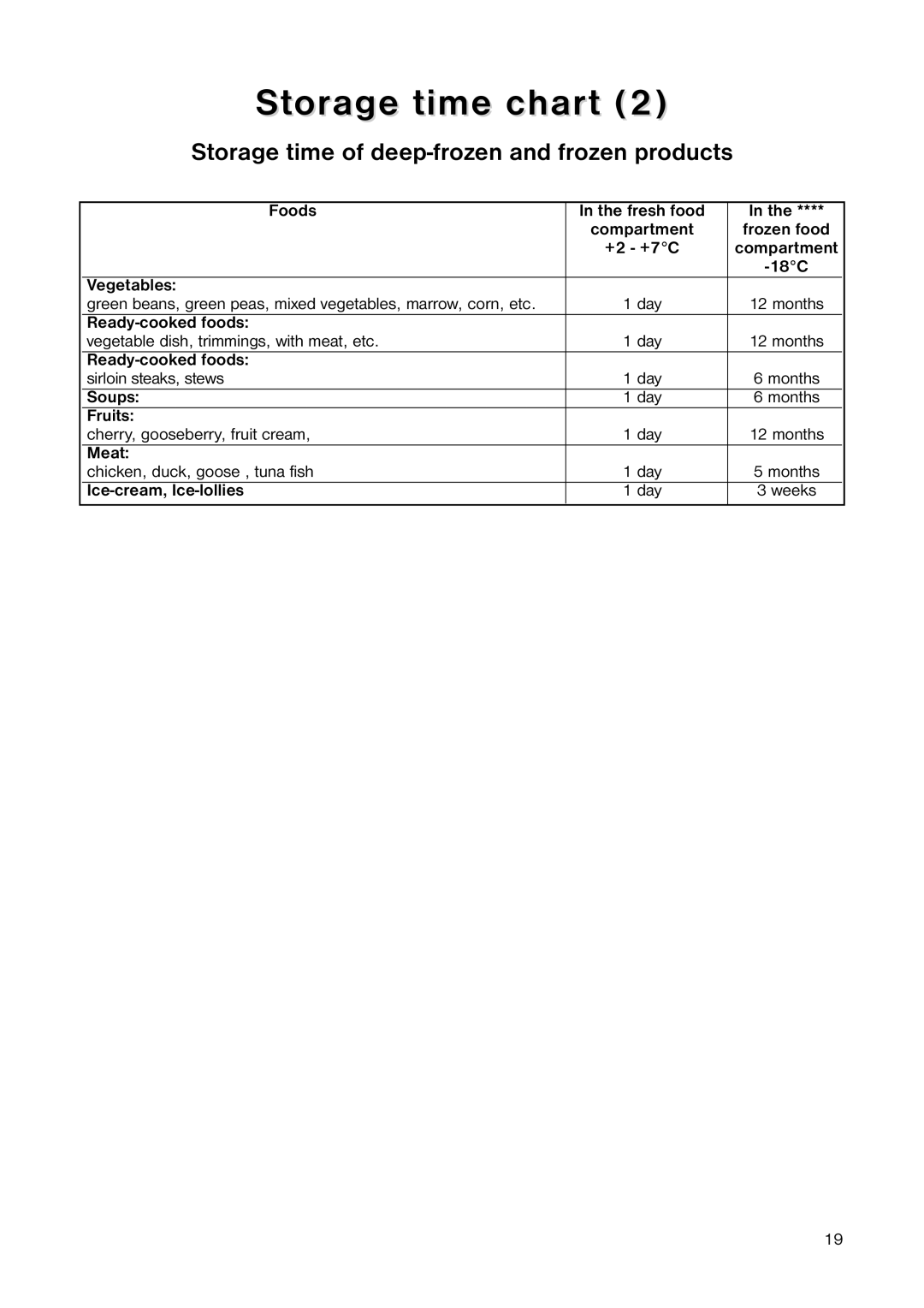 Electrolux ERT 1546 manual Storage time of deep-frozen and frozen products 