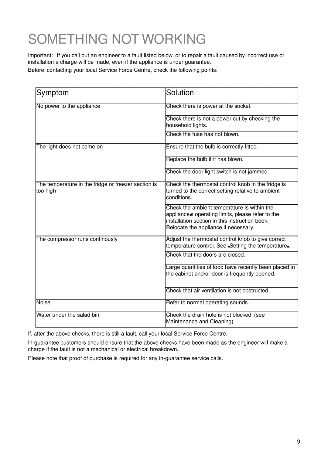 Electrolux ERU 13400 manual Something not Working, Symptom Solution 