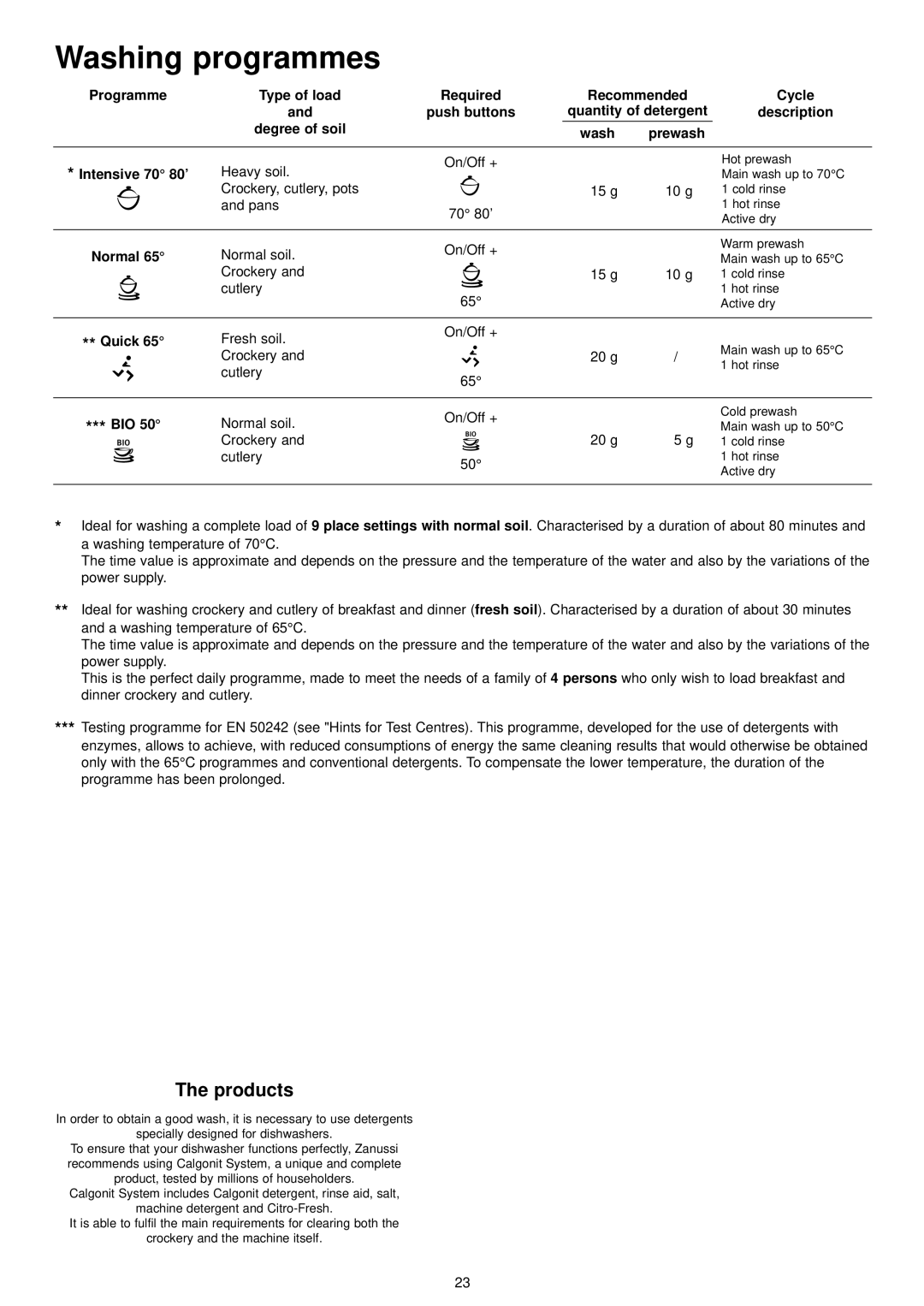 Electrolux ESF 4120 manual Washing programmes 