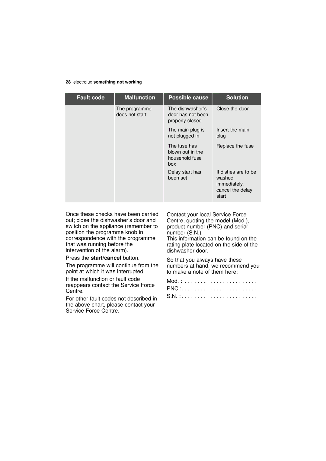 Electrolux ESF 43010 user manual Fault code Malfunction 