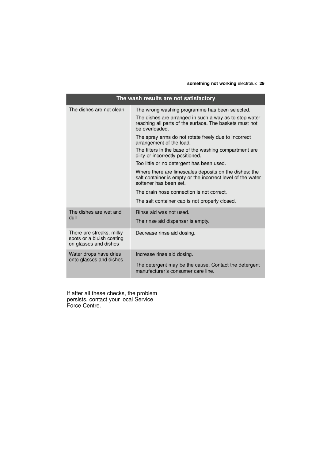 Electrolux ESF 43010 user manual Wash results are not satisfactory, Dishes are not clean Dishes are wet and dull 