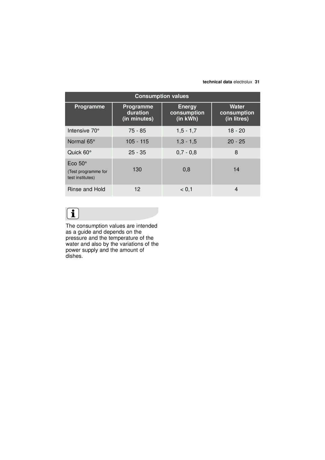 Electrolux ESF 43010 user manual Consumption values Programme, Programme Duration Minutes, Energy Consumption KWh 