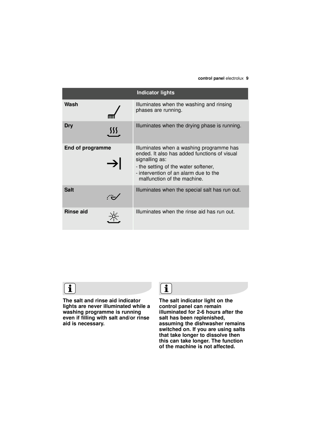 Electrolux ESF 43010 user manual Wash Dry End of programme Salt Rinse aid, Indicator lights 