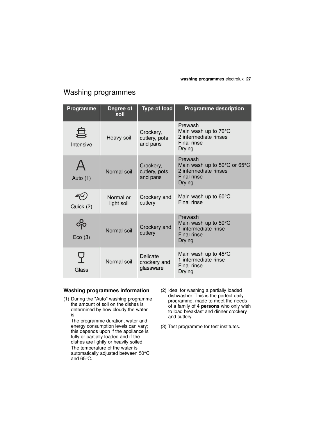 Electrolux ESF 45010 user manual Washing programmes, Degree Soil, Type of load, Programme description 