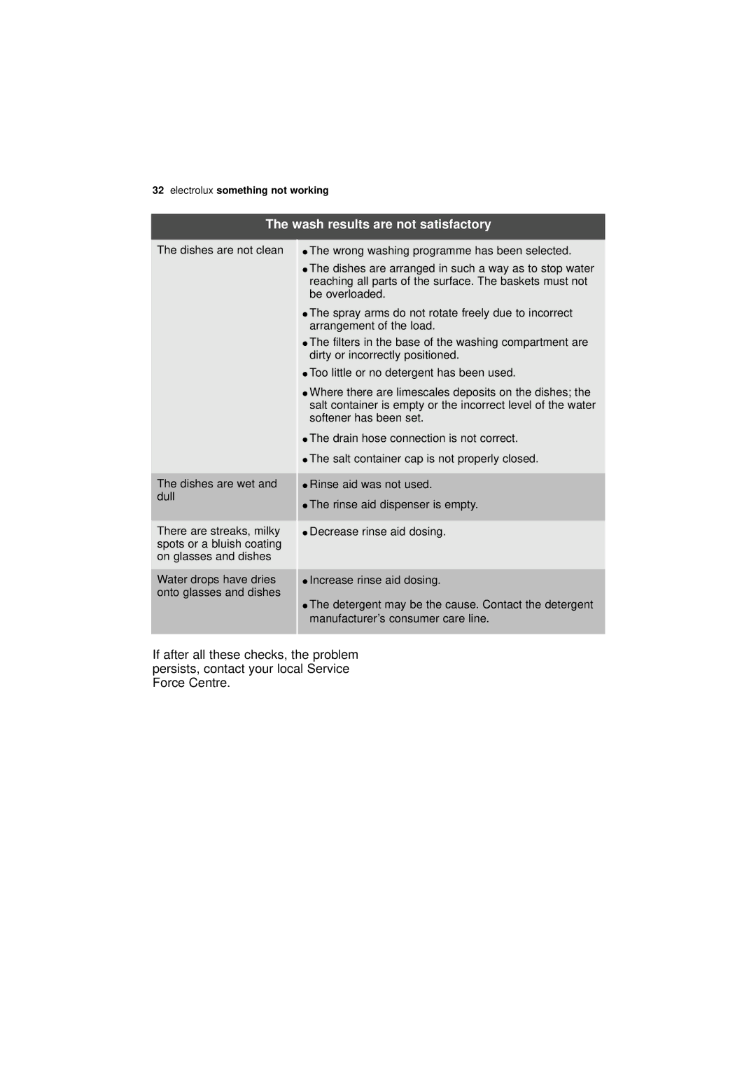 Electrolux ESF 45010 user manual Wash results are not satisfactory, Dishes are not clean Dishes are wet and dull 