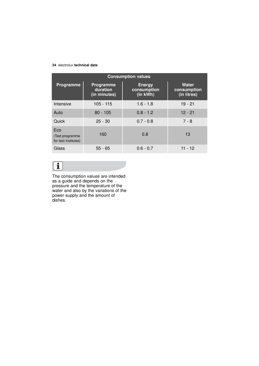 Electrolux ESF 45010 Consumption values Programme, Programme Duration Minutes, Energy Consumption KWh Water Litres 