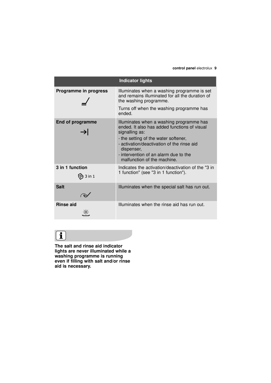 Electrolux ESF 45010 user manual Indicator lights 