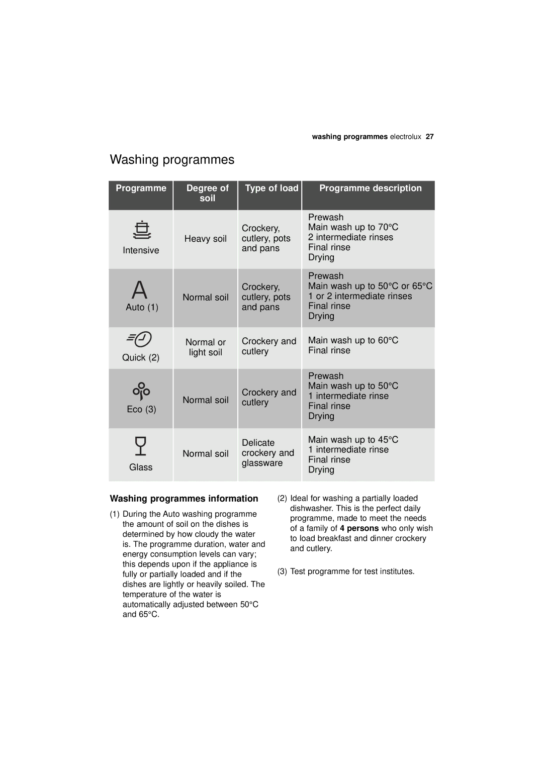 Electrolux ESF 46010 user manual Washing programmes, Degree Soil, Type of load, Programme description 