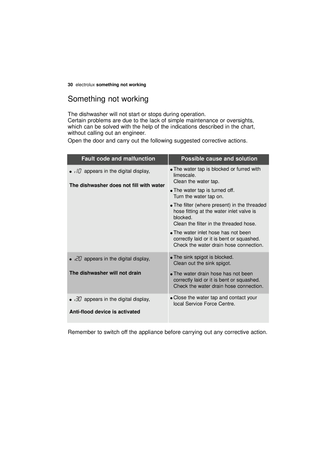 Electrolux ESF 46010 user manual Something not working, Fault code and malfunction, Possible cause and solution 