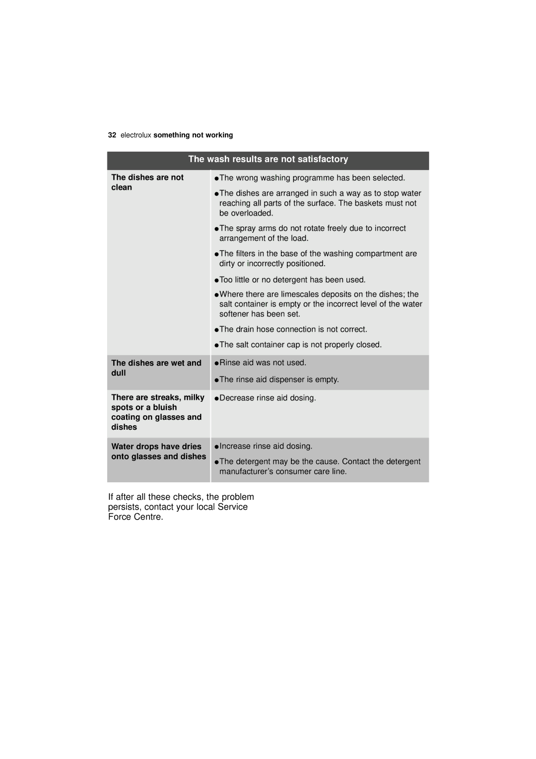 Electrolux ESF 46010 user manual Wash results are not satisfactory 