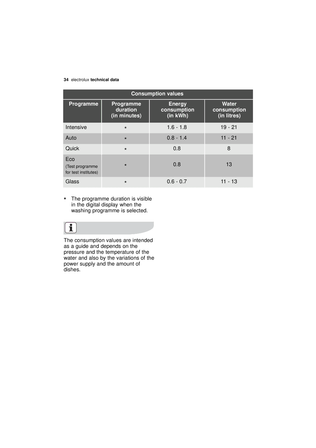 Electrolux ESF 46010 user manual Consumption values Programme, Programme Duration Minutes Energy Consumption KWh 