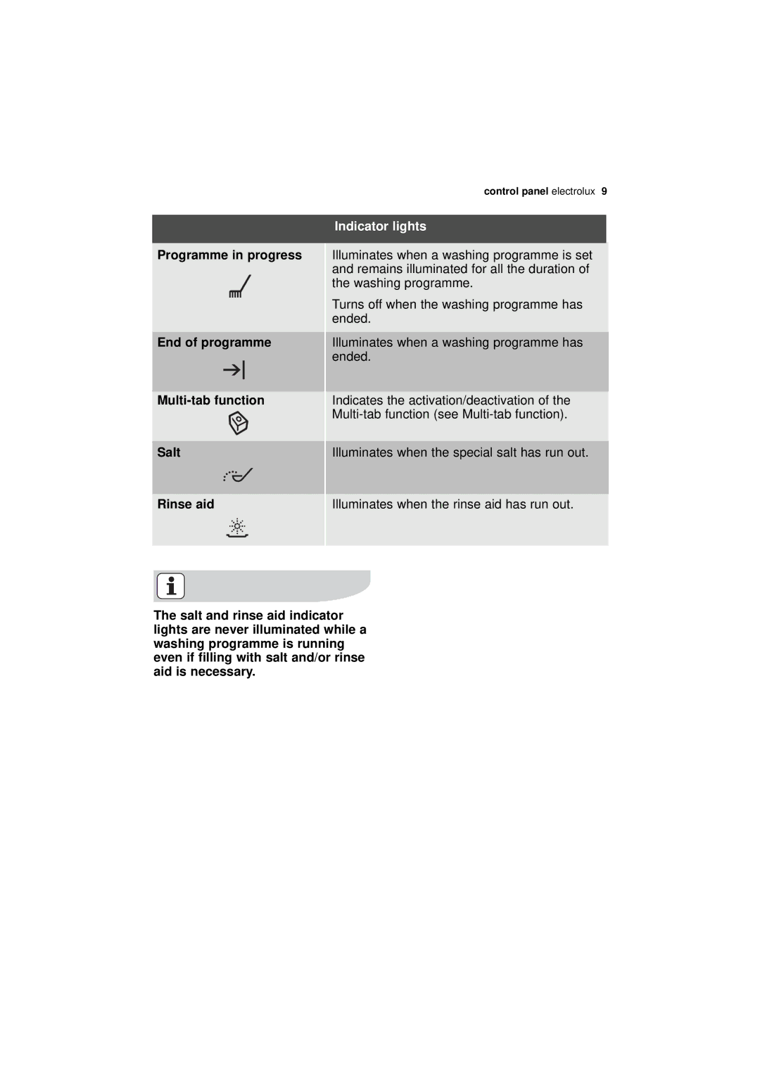 Electrolux ESF 46010 user manual Indicator lights 