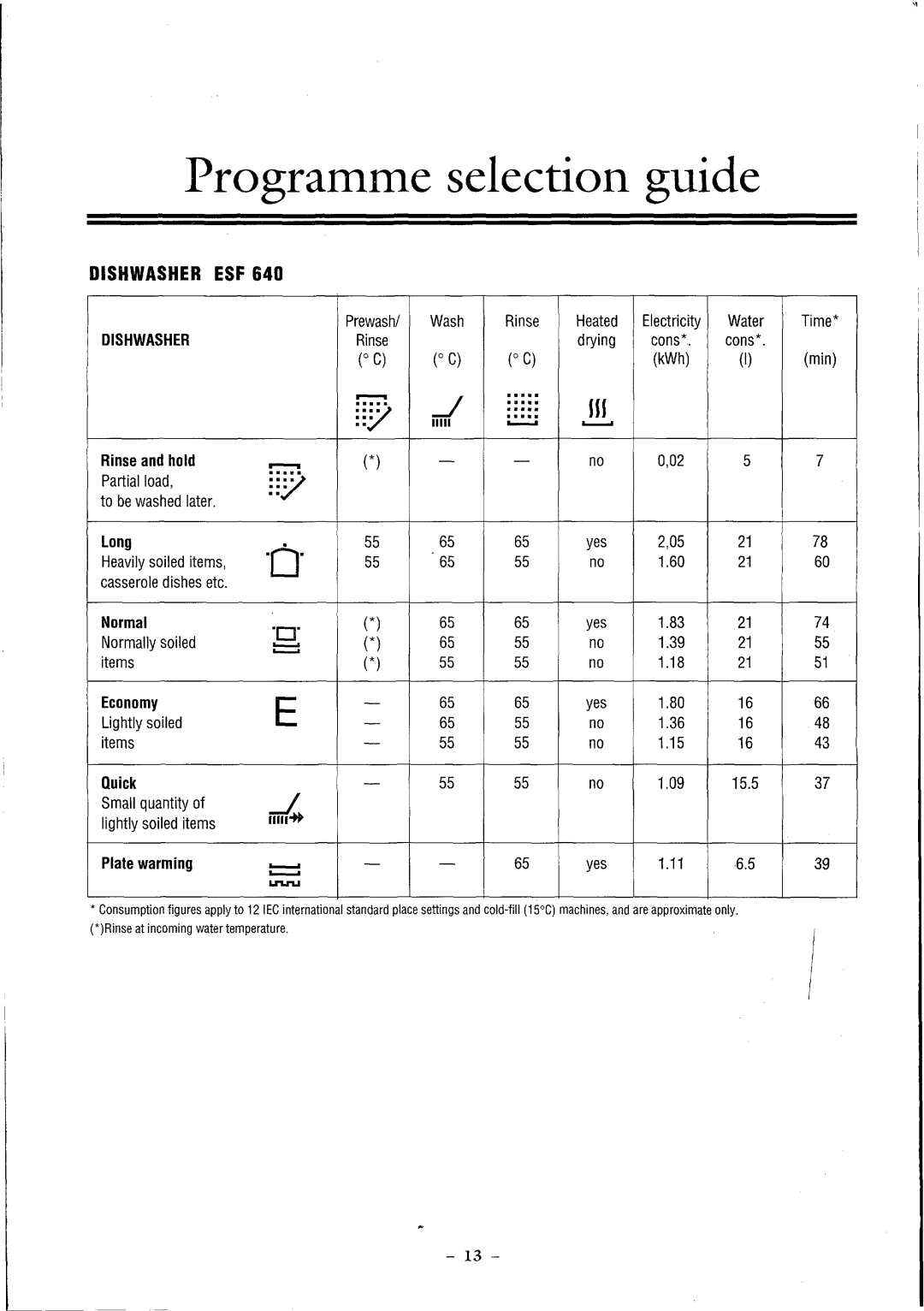 Electrolux ESF 640 manual 