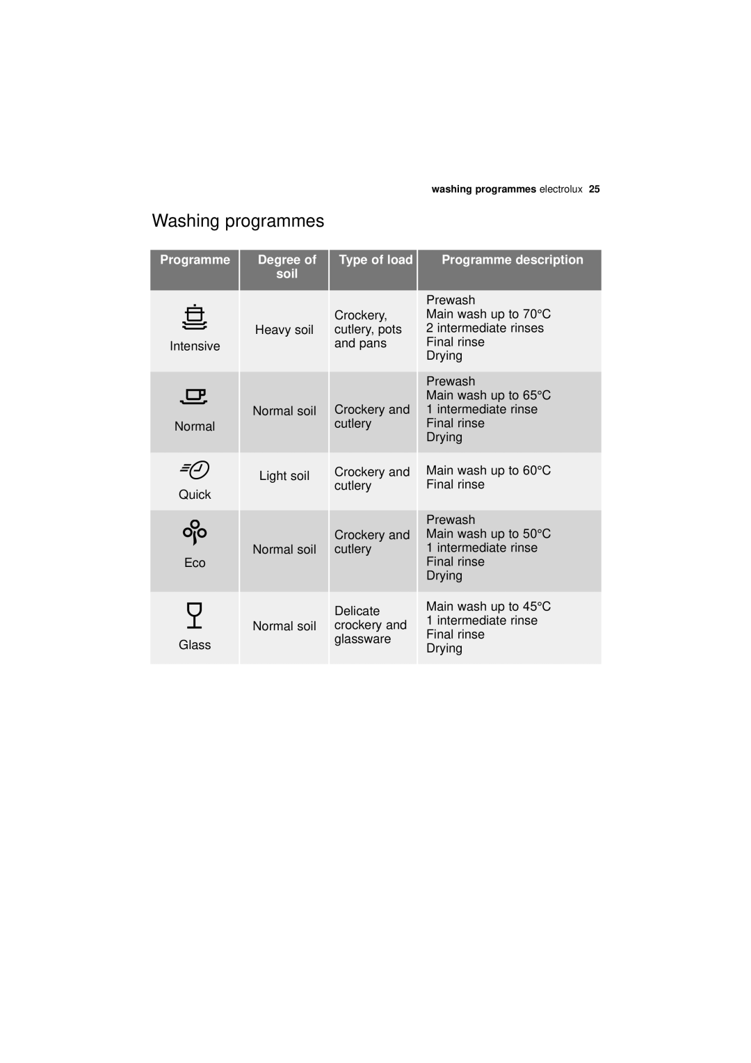 Electrolux ESF 64010 user manual Washing programmes, Type of load Programme description Soil 