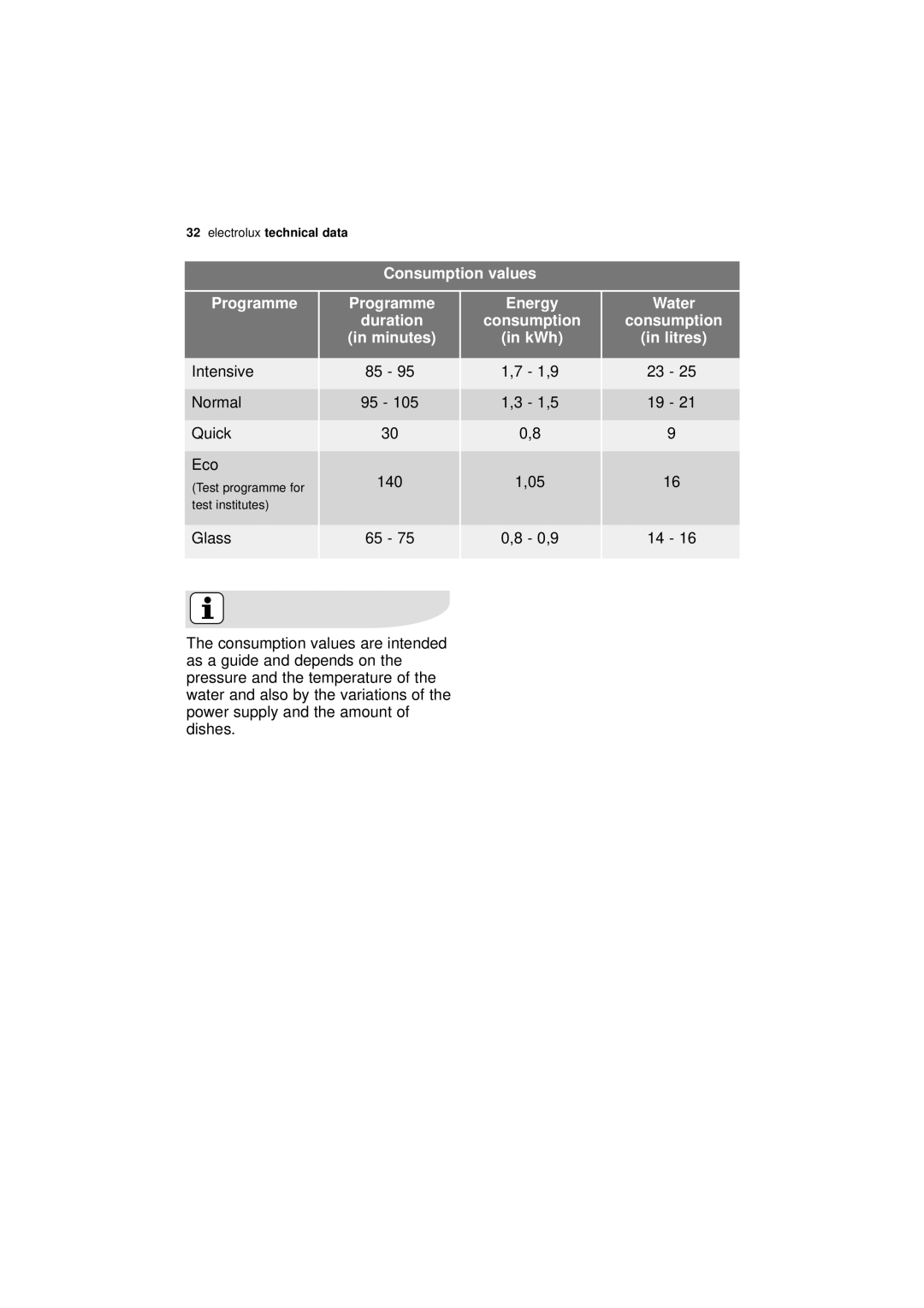 Electrolux ESF 64010 user manual Consumption values Programme, Programme Duration Minutes, Energy Consumption KWh 