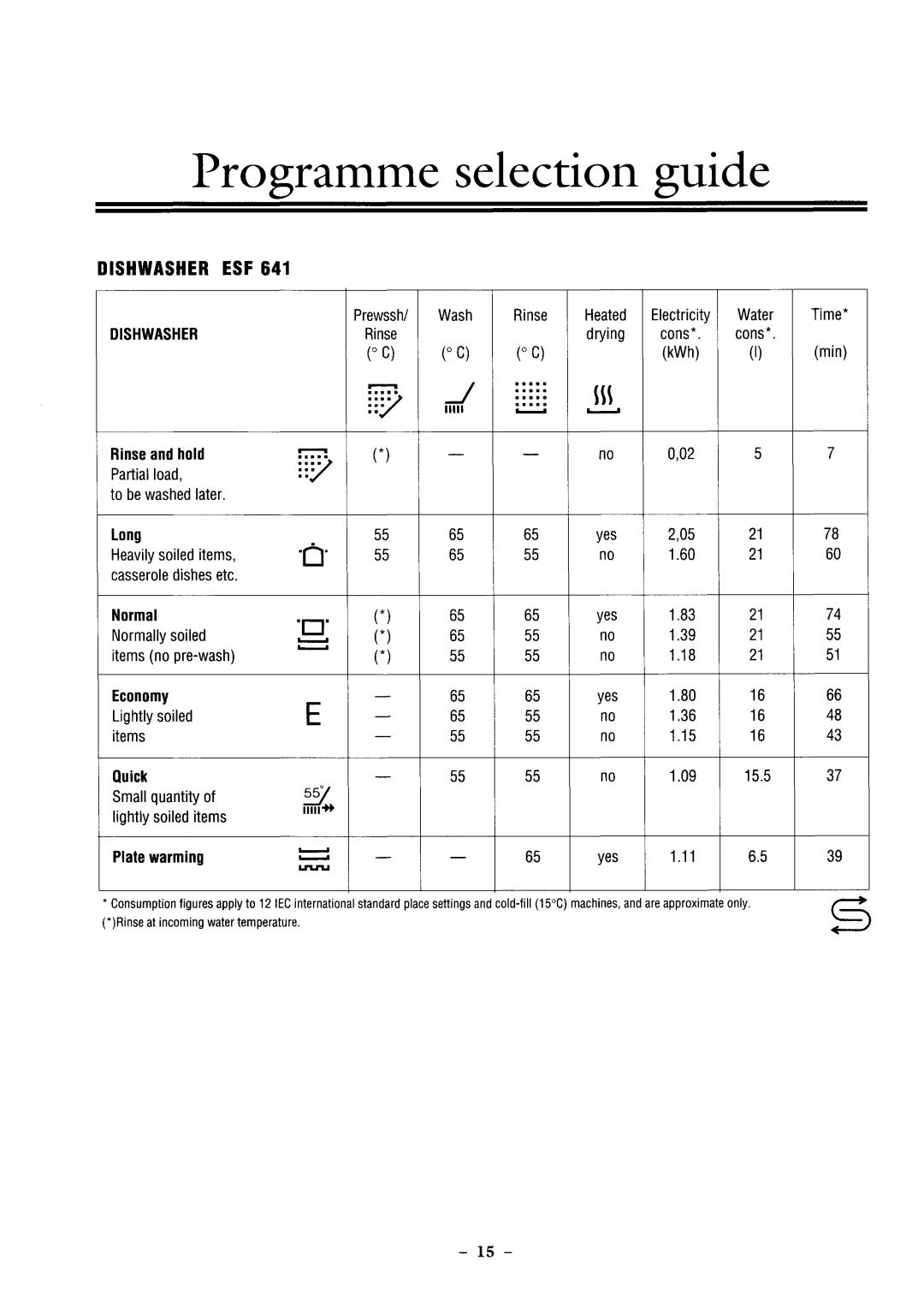 Electrolux ESF 641 manual 