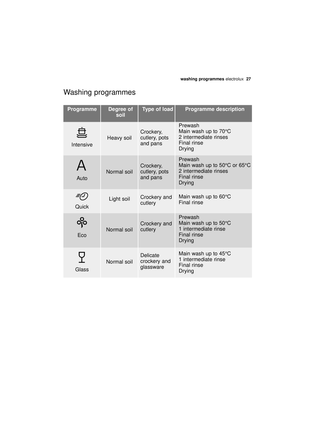 Electrolux ESF 65020 user manual Washing programmes, Intensive, Programme description 