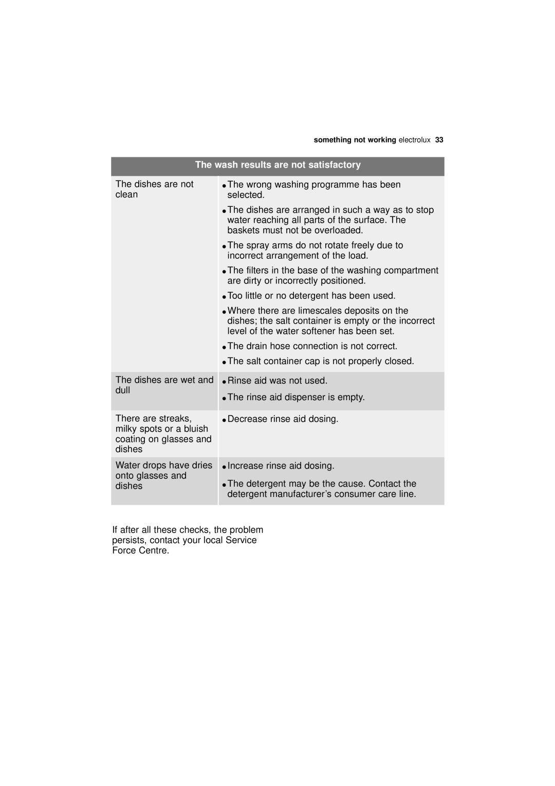 Electrolux ESF 65020 user manual Dishes are wet and dull, Wash results are not satisfactory 