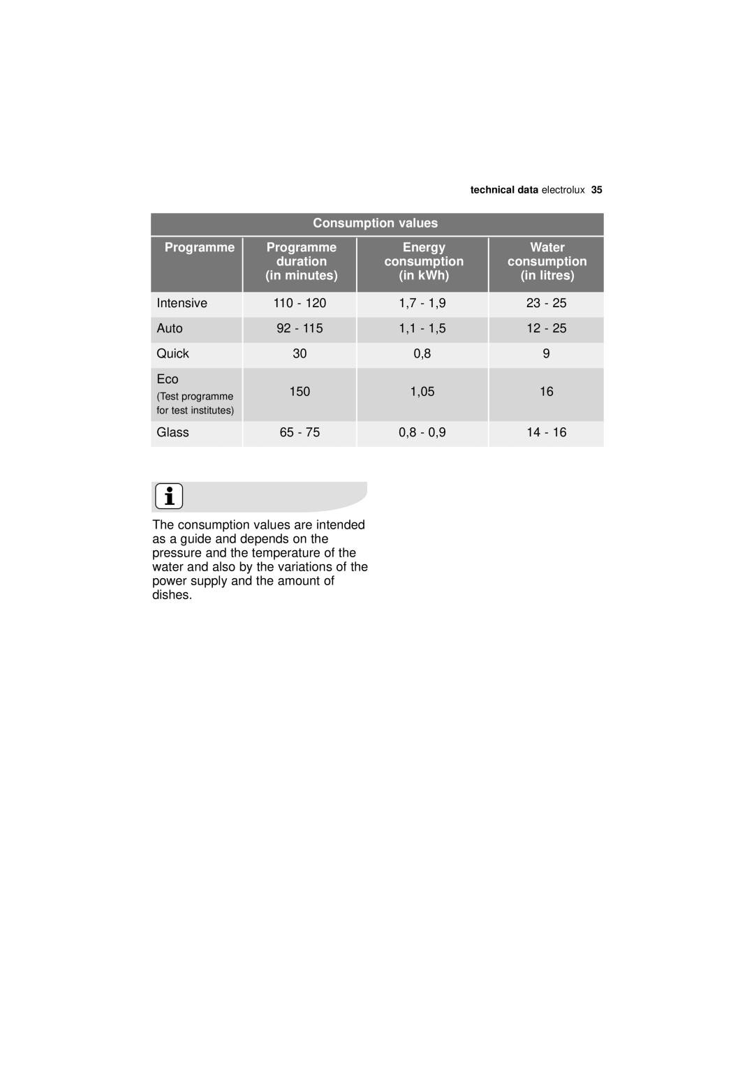 Electrolux ESF 65020 user manual Consumption values Programme, KWh, Litres 