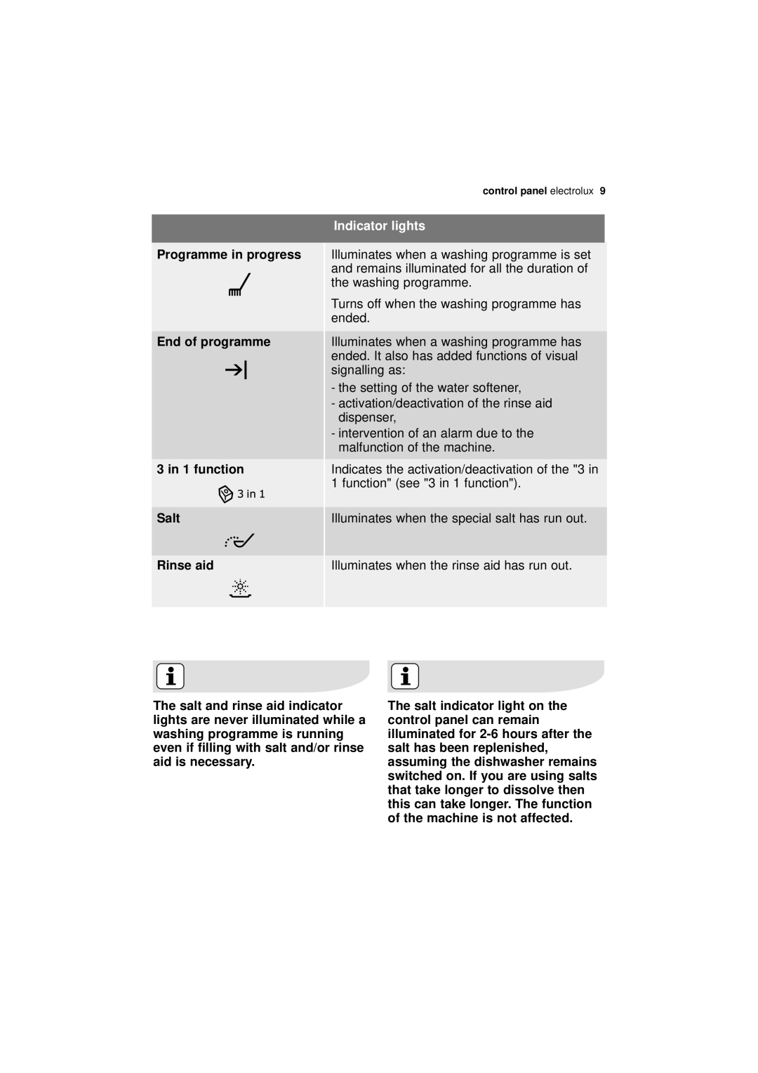 Electrolux ESF 65020 user manual Indicator lights, Control panel, Even if filling with salt and/or rinse aid is necessary 