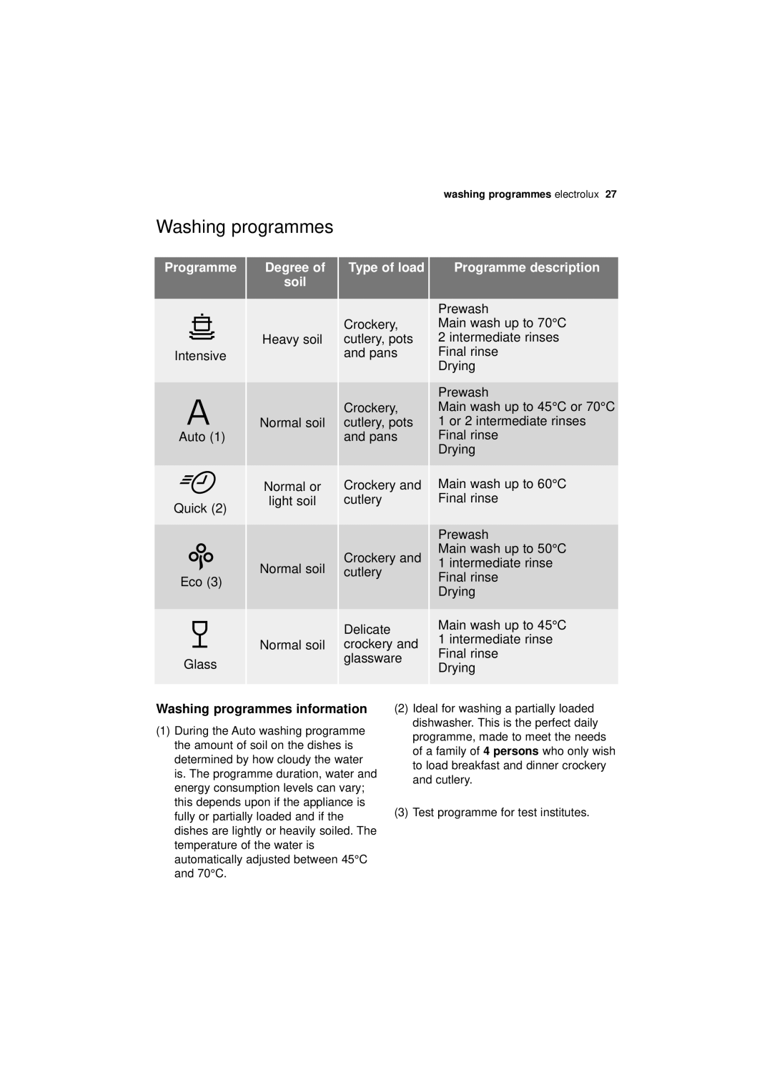 Electrolux ESF 66010 user manual Programme description, Washing programmes information 