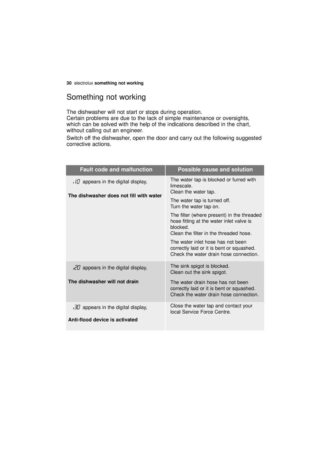 Electrolux ESF 66010 user manual Something not working, Possible cause and solution 