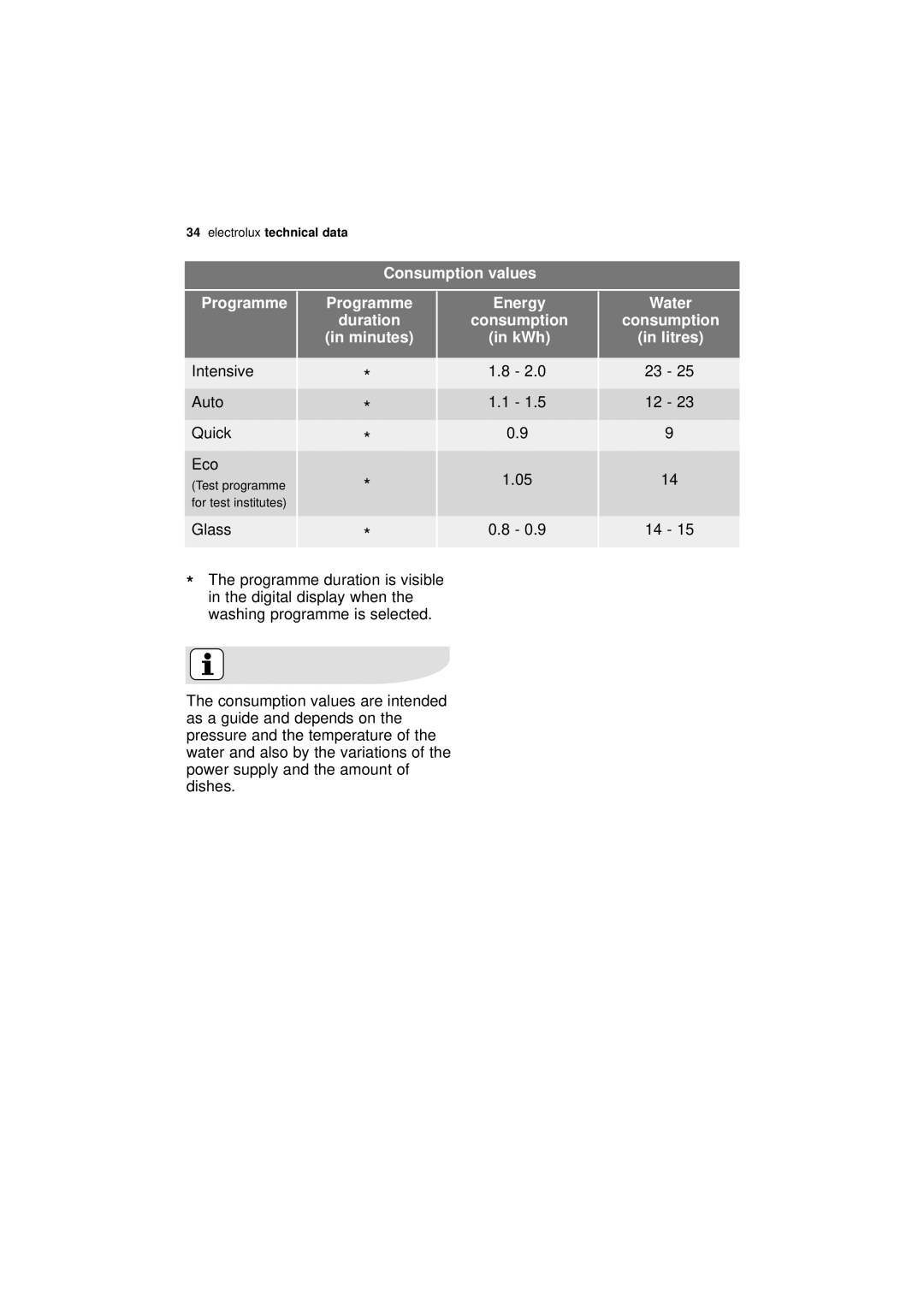 Electrolux ESF 66010 user manual Consumption values Programme, Minutes, KWh, Litres 