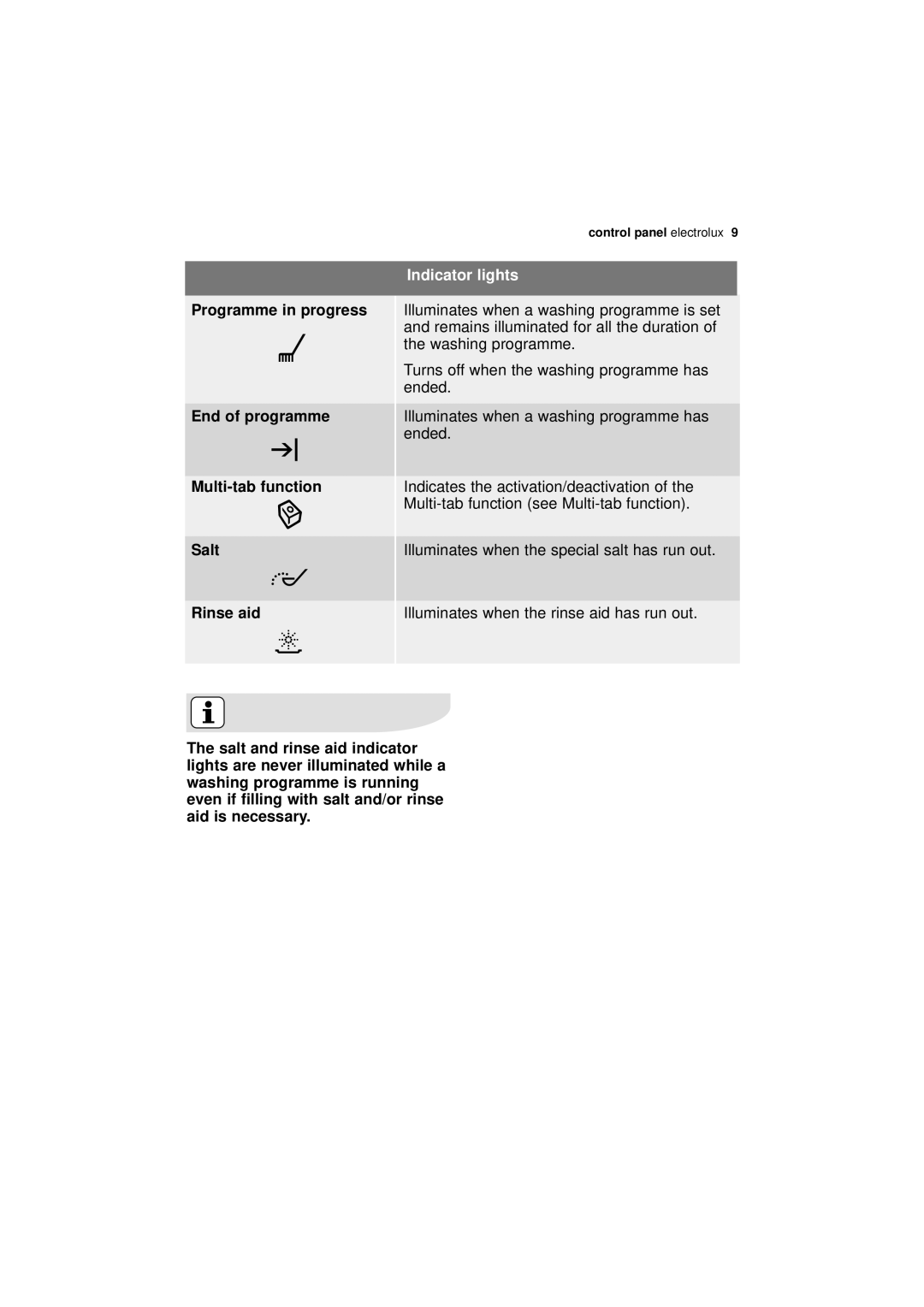 Electrolux ESF 66010 user manual Indicator lights 