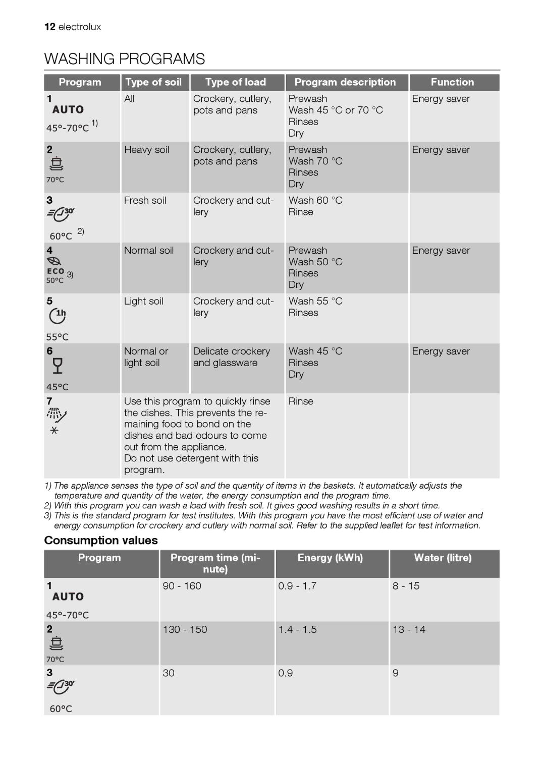 Electrolux ESF 66814 user manual Washing Programs, Consumption values 