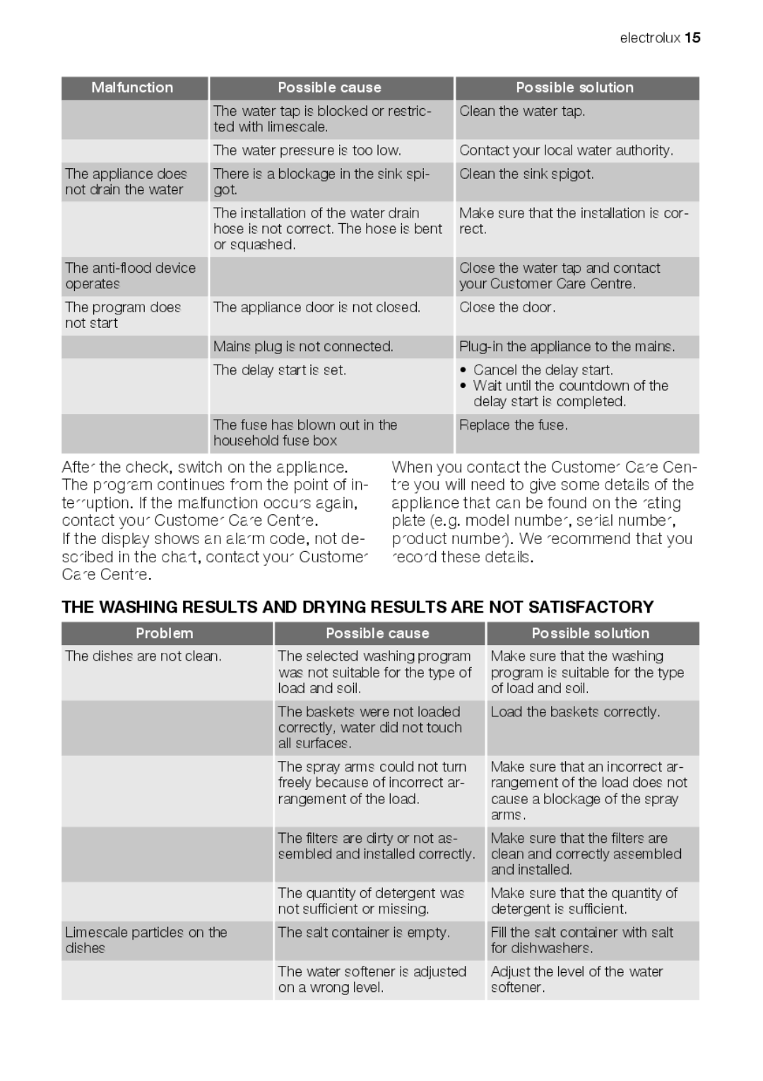 Electrolux ESF 66814 user manual Washing Results and Drying Results are not Satisfactory, Malfunction Possible cause 