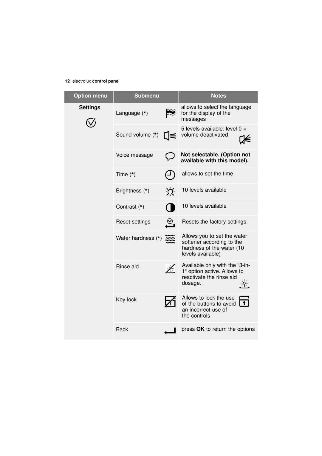 Electrolux ESF 68010 user manual Settings, Not selectable. Option not, Available with this model 