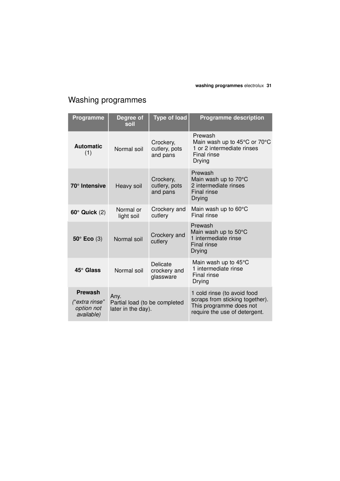 Electrolux ESF 68010 user manual Washing programmes, Degree, Programme description 