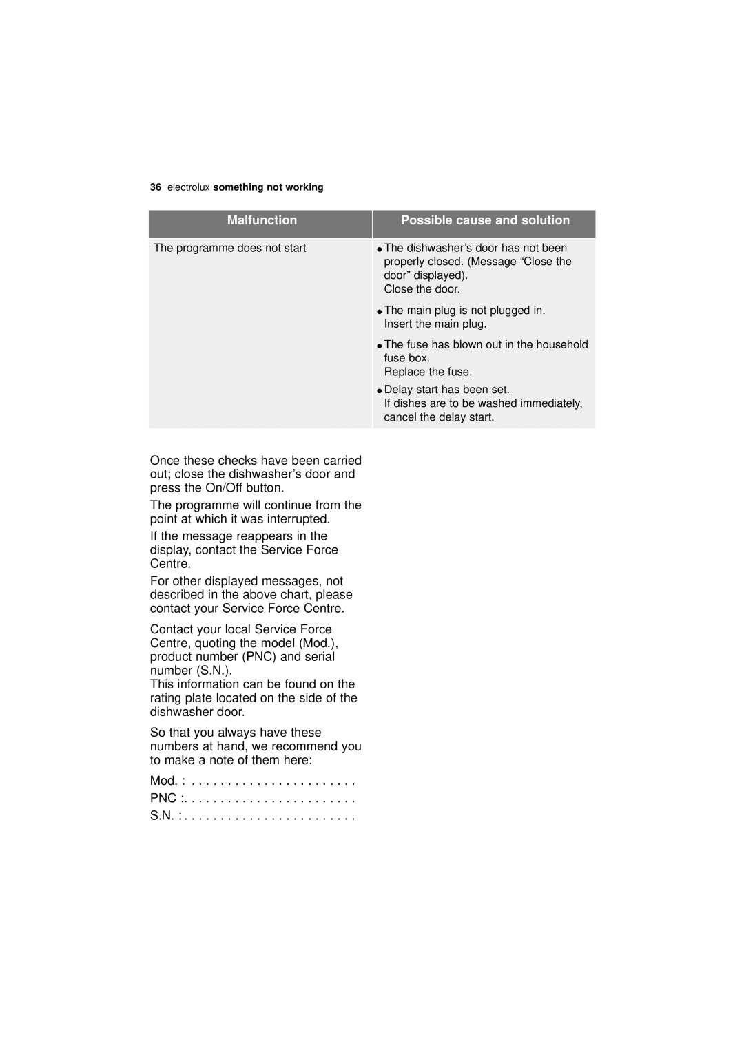 Electrolux ESF 68010 user manual Malfunction Possible cause and solution 