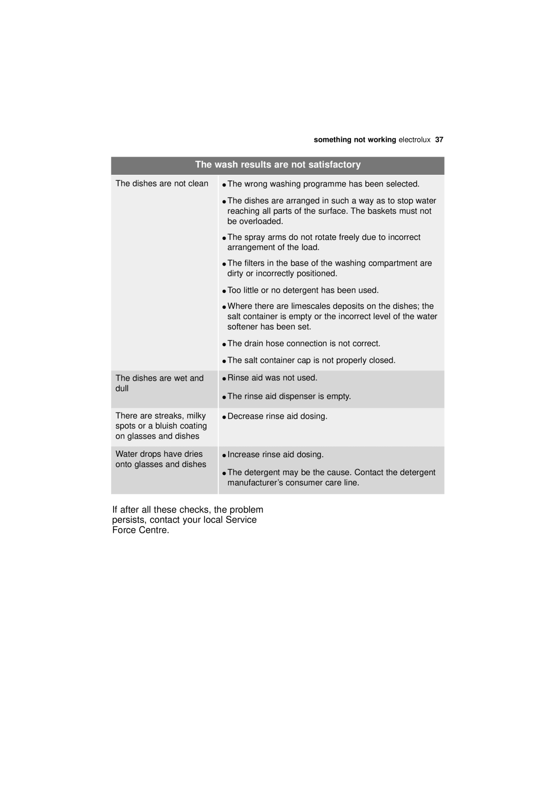 Electrolux ESF 68010 user manual Wash results are not satisfactory, Dishes are not clean Dishes are wet and dull 