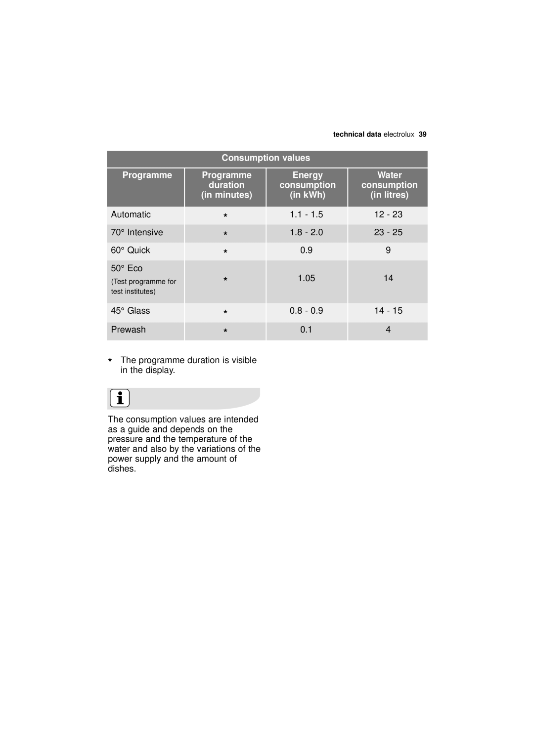 Electrolux ESF 68010 user manual Consumption values Programme, Minutes, KWh, Litres 