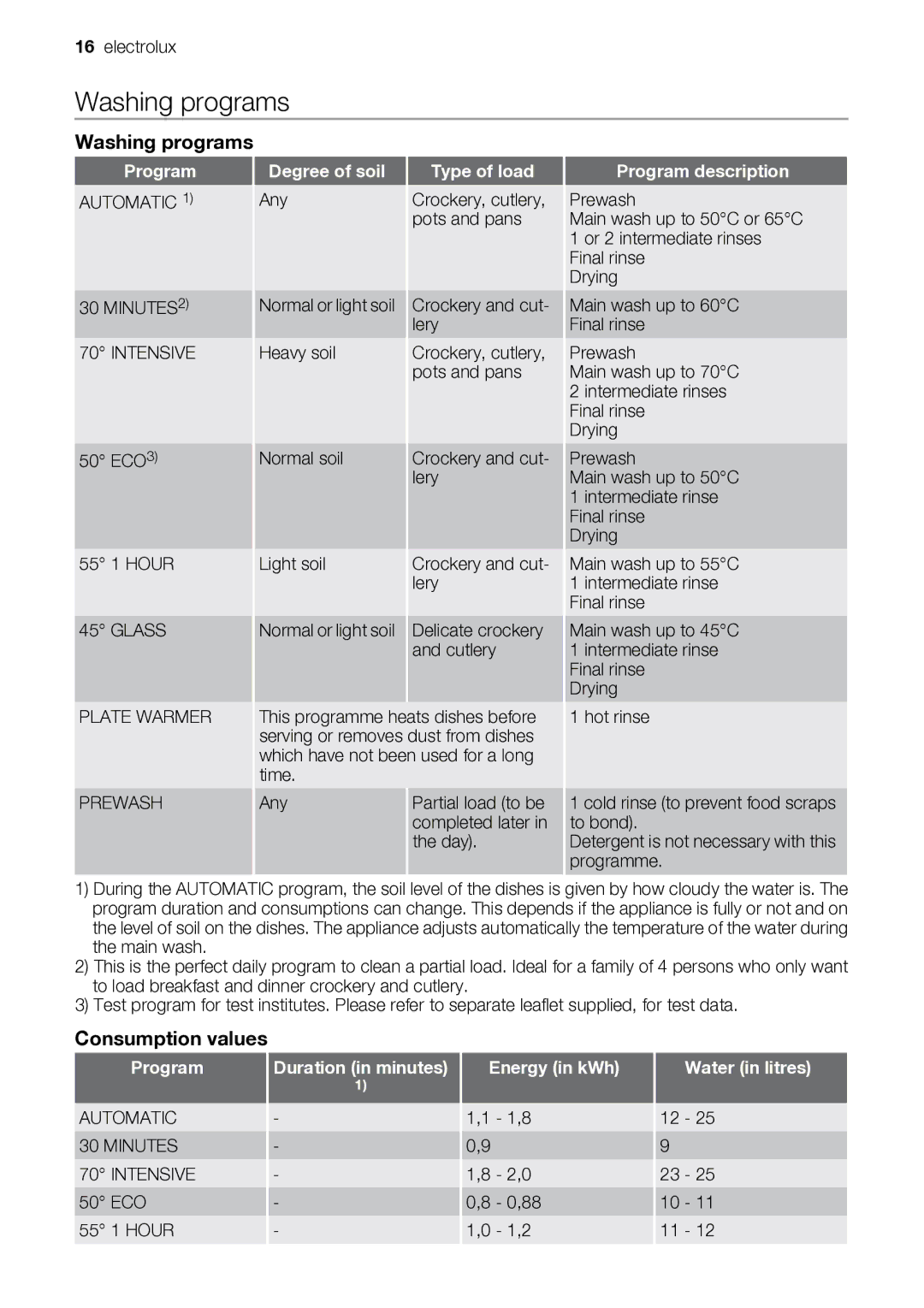 Electrolux ESF 68040 user manual Washing programs, Consumption values 