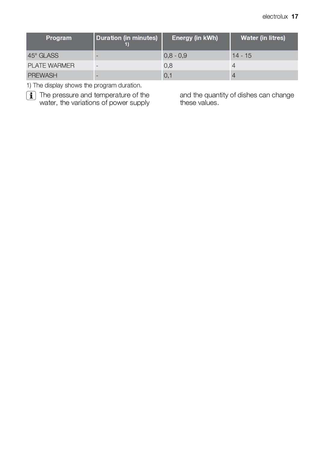 Electrolux ESF 68040 user manual Quantity of dishes can change these values 