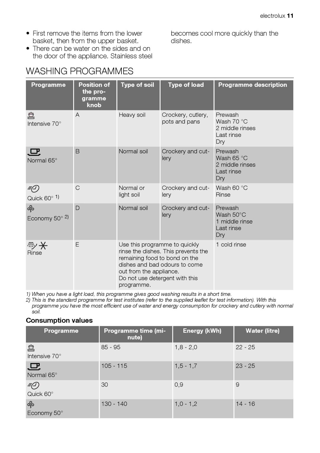 Electrolux ESF63012 user manual Washing Programmes, Consumption values 