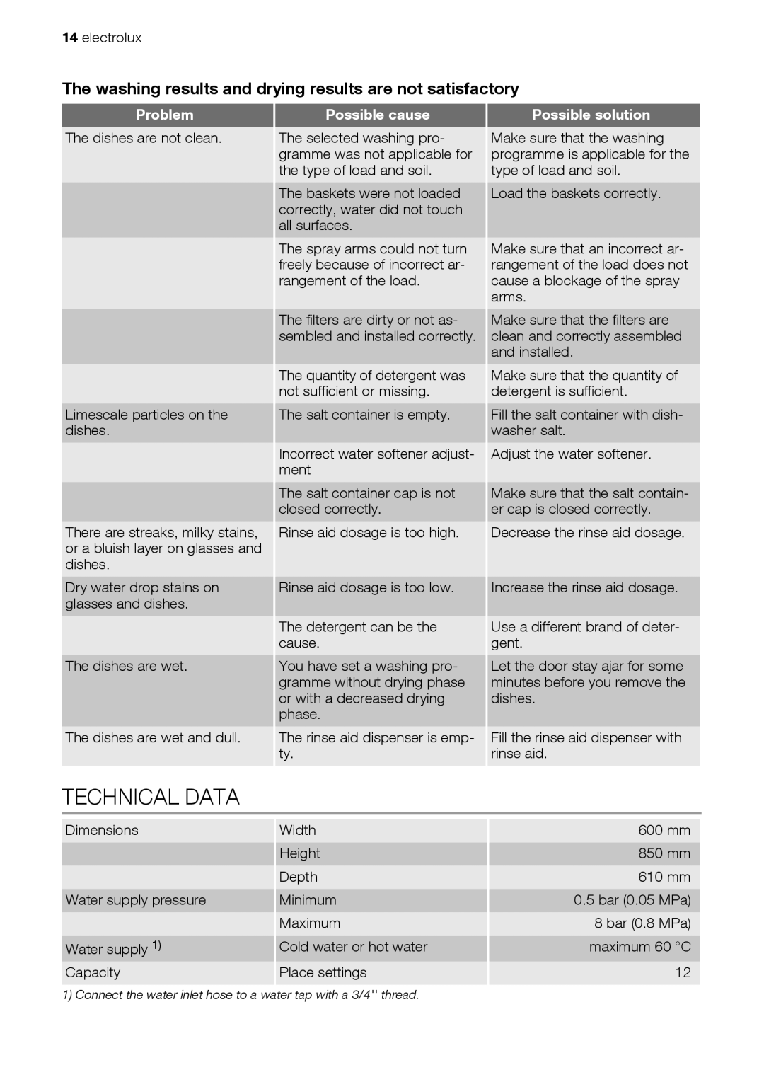 Electrolux ESF63012 user manual Technical Data, Washing results and drying results are not satisfactory, Problem 