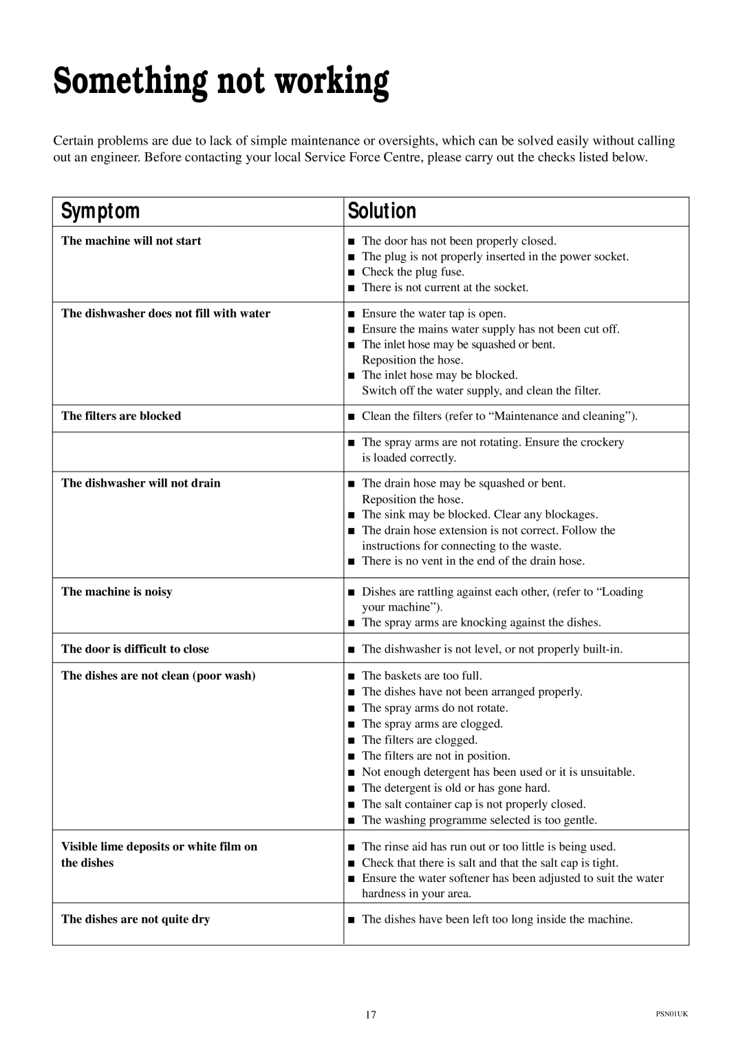 Electrolux ESI 600 manual Something not working, Symptom Solution 