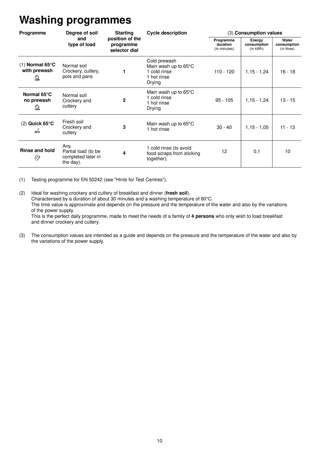 Electrolux ESI 6104 manual Washing programmes 