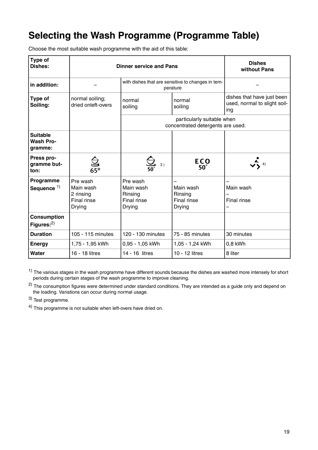 Electrolux ESI 6220 manual Selecting the Wash Programme Programme Table 