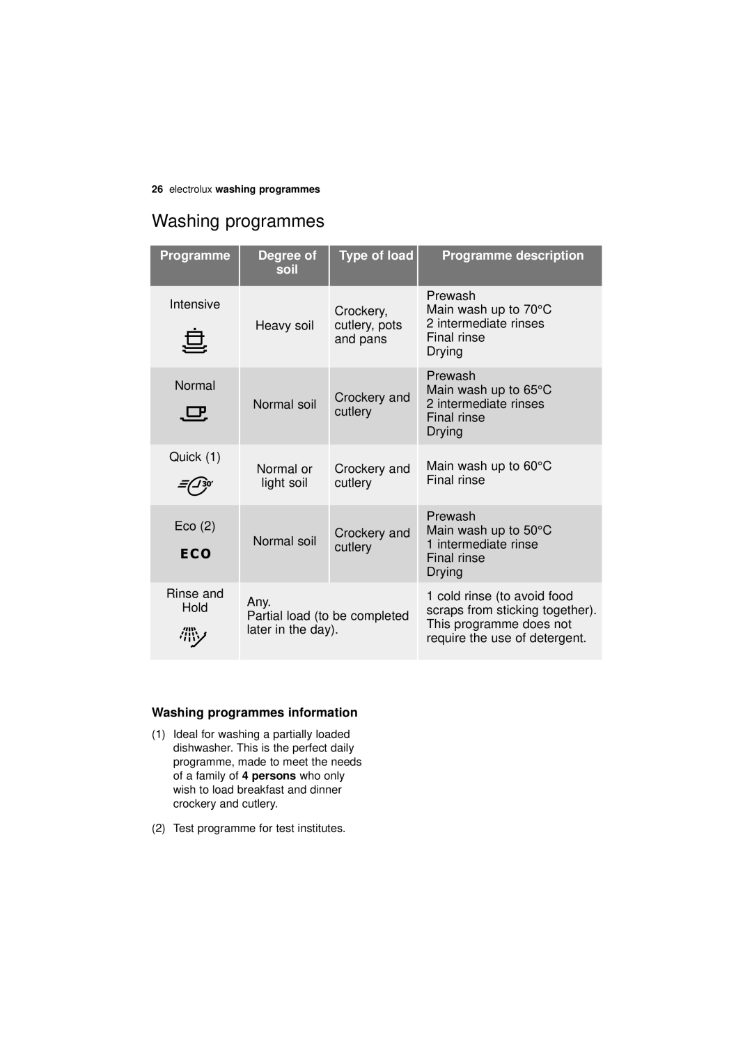 Electrolux ESI 63010 user manual Degree, Programme description, Washing programmes information 