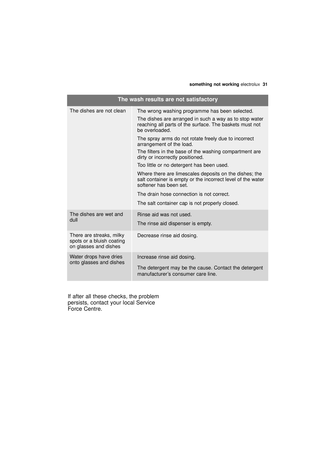 Electrolux ESI 63010 user manual Wash results are not satisfactory, Dishes are not clean Dishes are wet and dull 