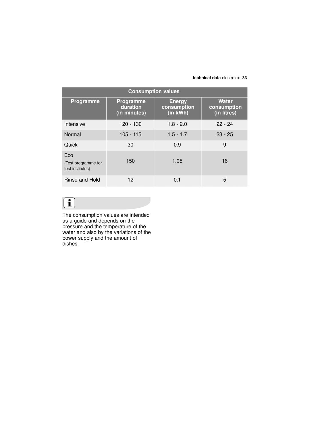 Electrolux ESI 63010 user manual Consumption values Programme, Minutes, KWh, Litres 