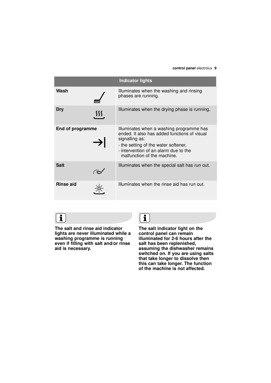 Electrolux ESI 63010 user manual Wash Dry End of programme Salt Rinse aid, Indicator lights 