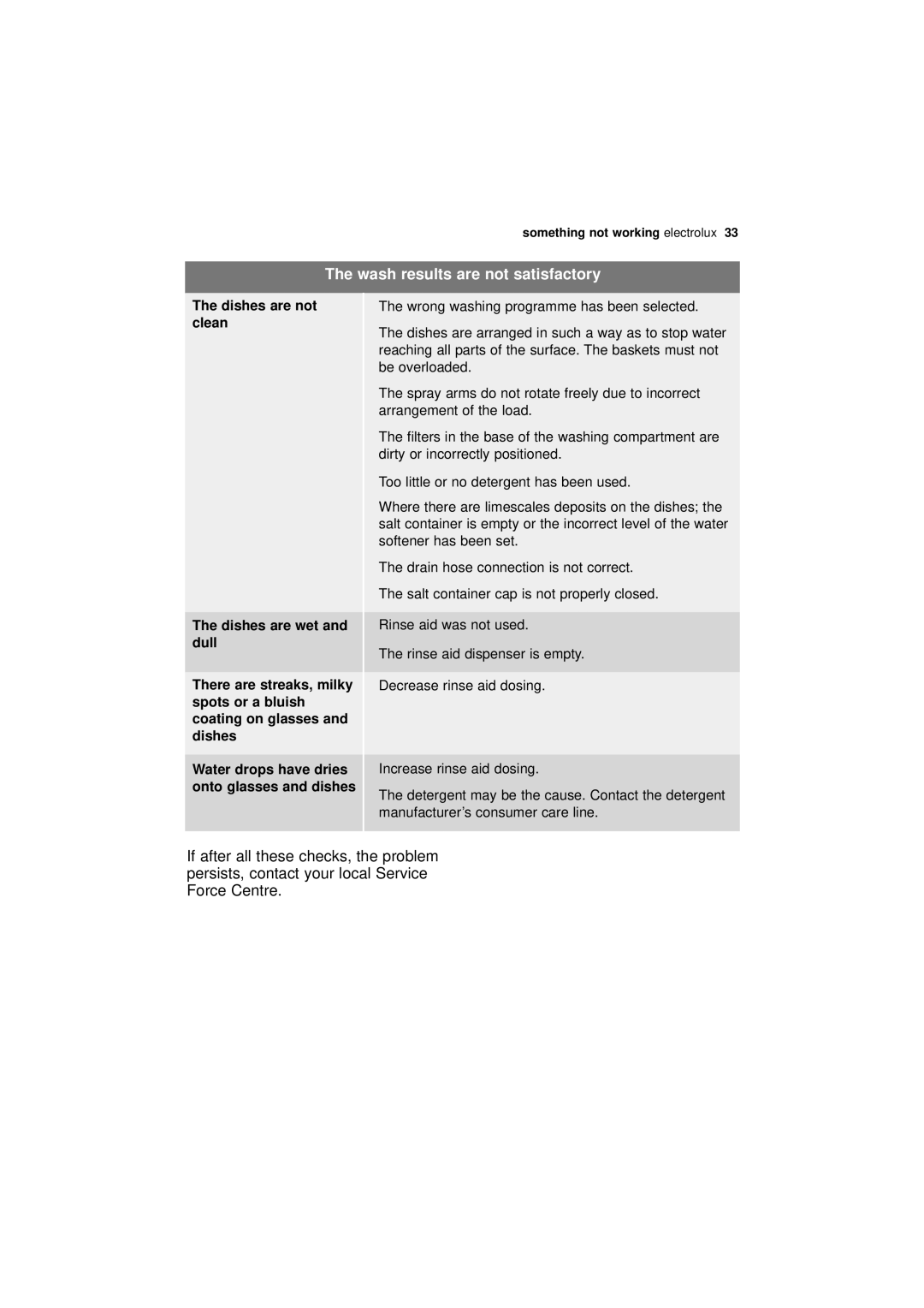 Electrolux ESI 66010 user manual Wash results are not satisfactory, Dishes are not clean Dishes are wet and dull 